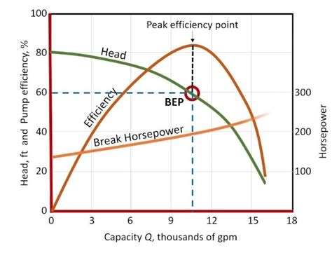 head vs flow rate centrifugal pump|head and flow rate relationship.